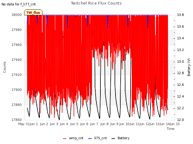 plot of Twitchel Rice Flux Counts