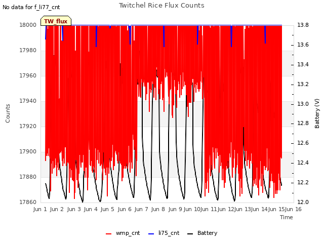plot of Twitchel Rice Flux Counts
