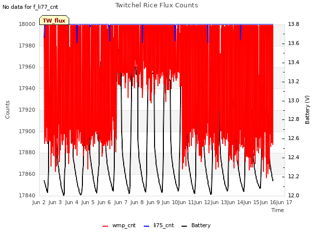 plot of Twitchel Rice Flux Counts