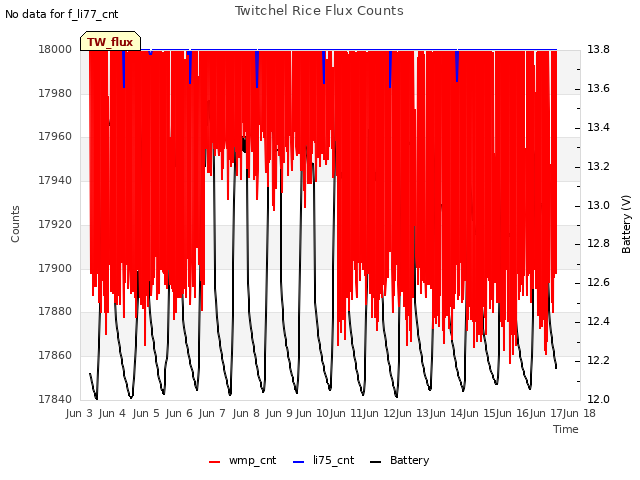 plot of Twitchel Rice Flux Counts