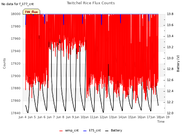 plot of Twitchel Rice Flux Counts