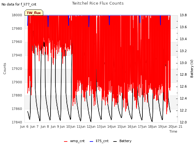 plot of Twitchel Rice Flux Counts