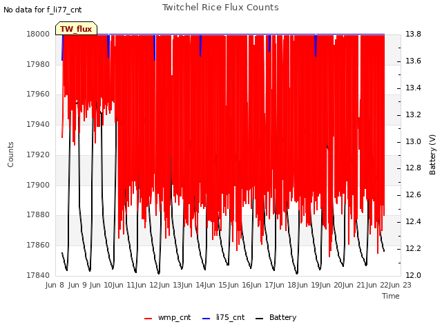 plot of Twitchel Rice Flux Counts