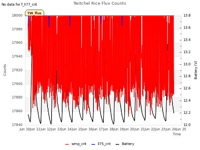 plot of Twitchel Rice Flux Counts