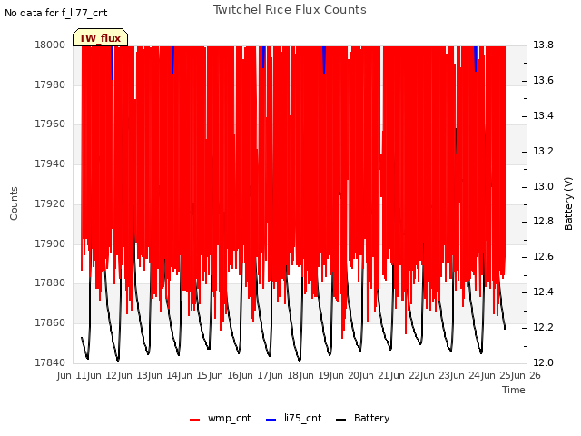 plot of Twitchel Rice Flux Counts