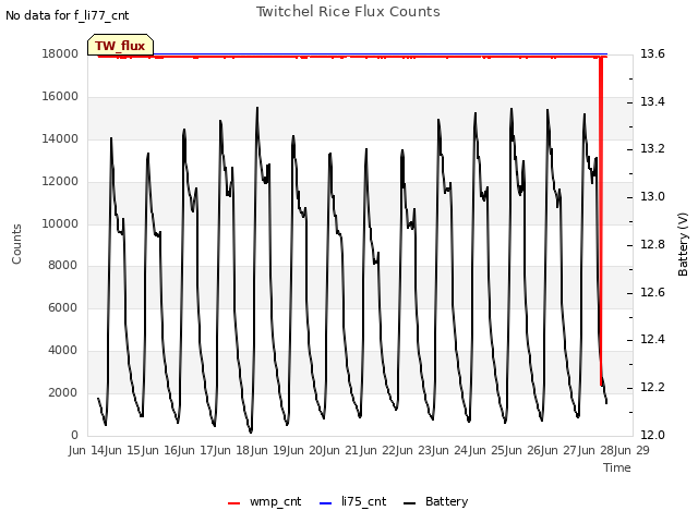 plot of Twitchel Rice Flux Counts