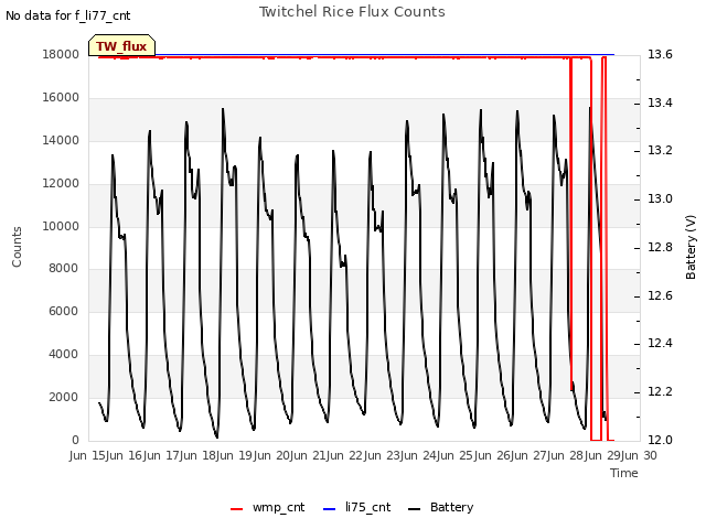 plot of Twitchel Rice Flux Counts