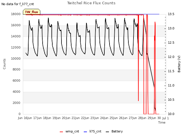 plot of Twitchel Rice Flux Counts