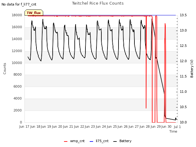 plot of Twitchel Rice Flux Counts