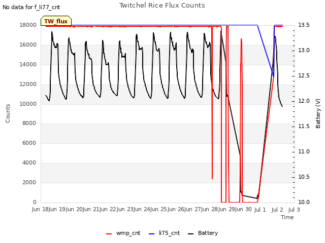 plot of Twitchel Rice Flux Counts