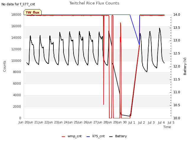 plot of Twitchel Rice Flux Counts