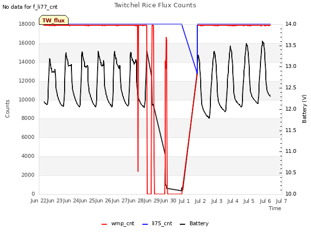plot of Twitchel Rice Flux Counts