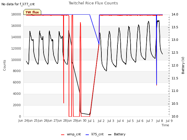 plot of Twitchel Rice Flux Counts