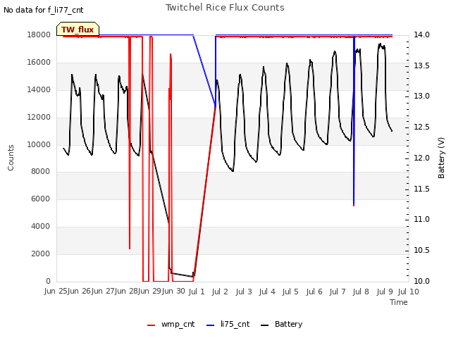 plot of Twitchel Rice Flux Counts