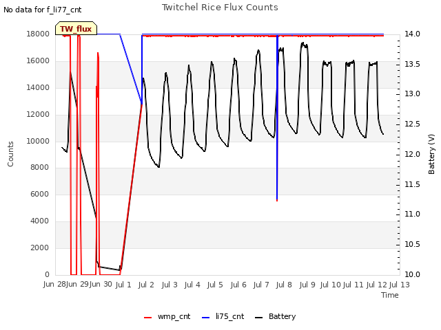 plot of Twitchel Rice Flux Counts