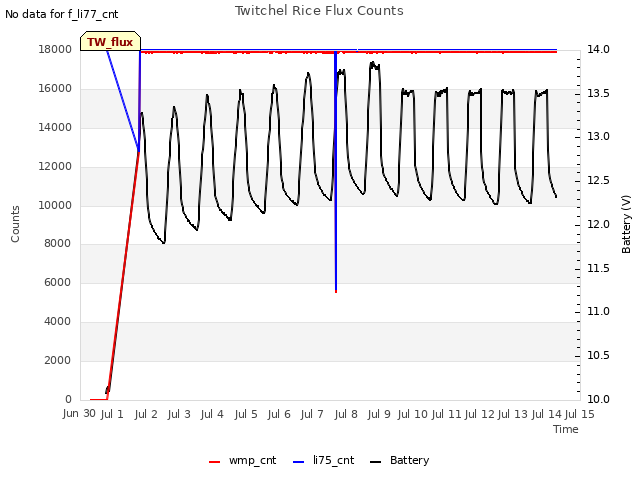 plot of Twitchel Rice Flux Counts