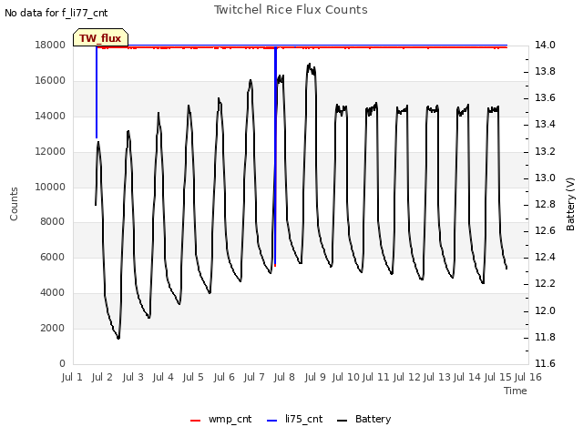 plot of Twitchel Rice Flux Counts