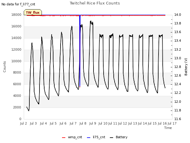 plot of Twitchel Rice Flux Counts