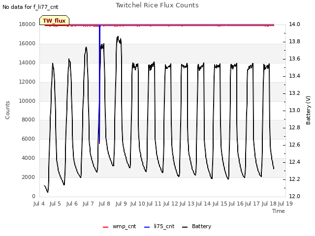 plot of Twitchel Rice Flux Counts