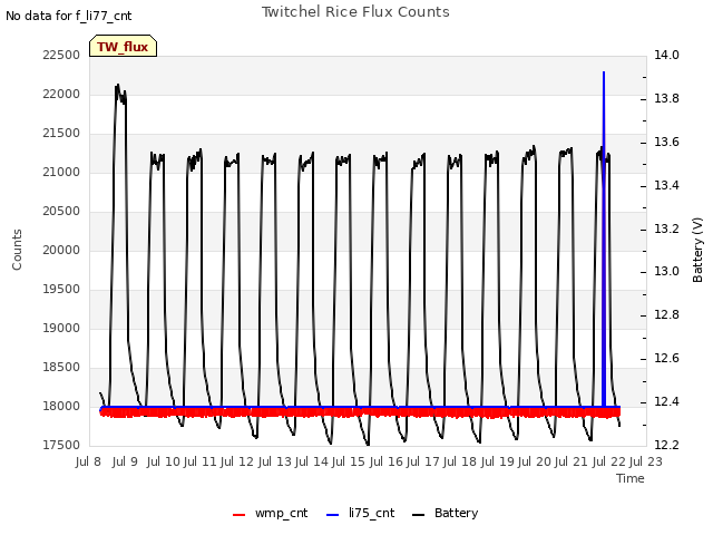 plot of Twitchel Rice Flux Counts