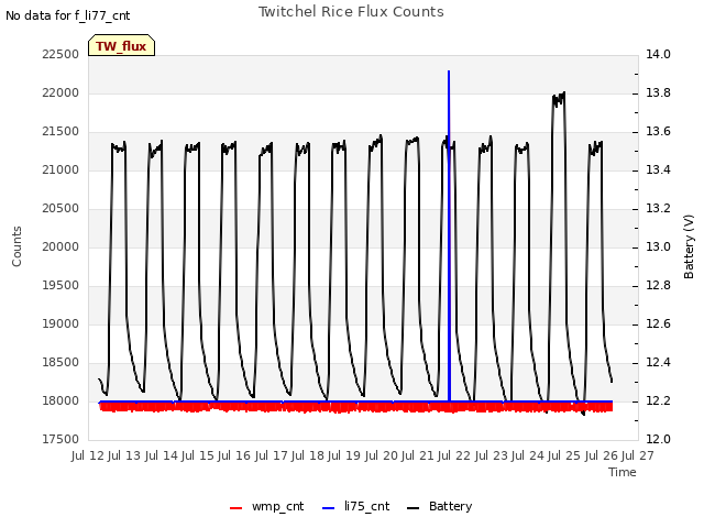 plot of Twitchel Rice Flux Counts