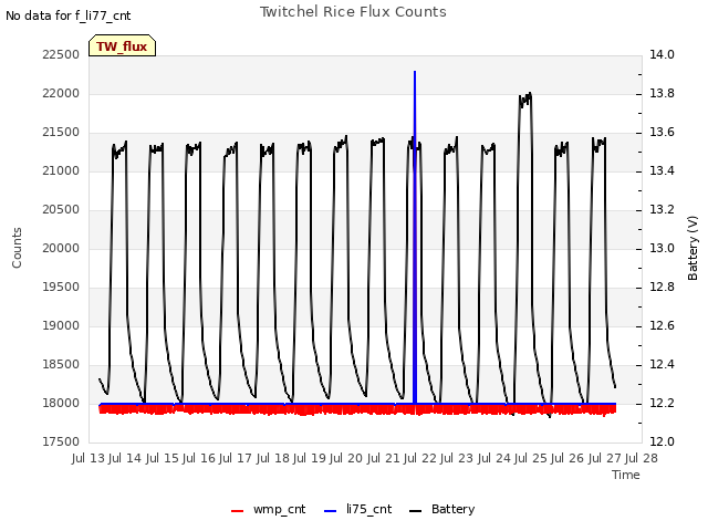 plot of Twitchel Rice Flux Counts