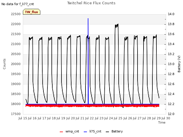 plot of Twitchel Rice Flux Counts