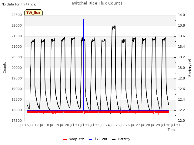 plot of Twitchel Rice Flux Counts