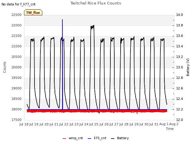 plot of Twitchel Rice Flux Counts