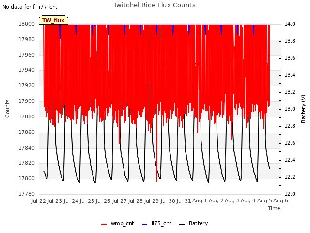 plot of Twitchel Rice Flux Counts