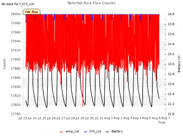 plot of Twitchel Rice Flux Counts