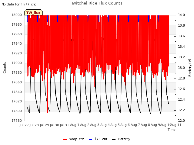 plot of Twitchel Rice Flux Counts
