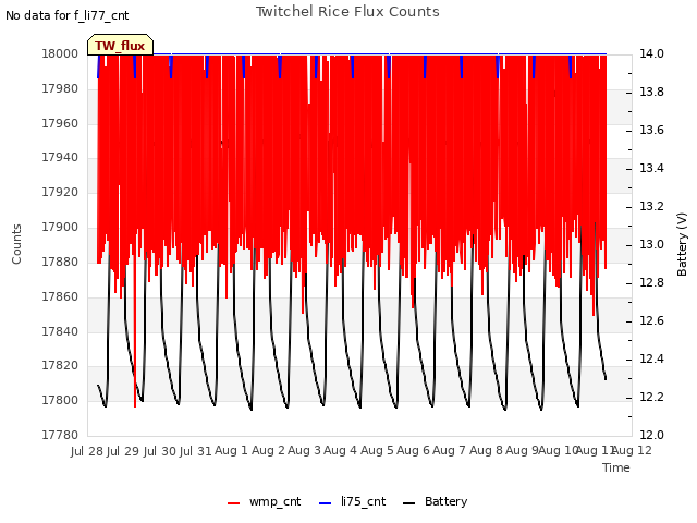 plot of Twitchel Rice Flux Counts