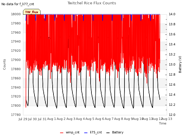 plot of Twitchel Rice Flux Counts