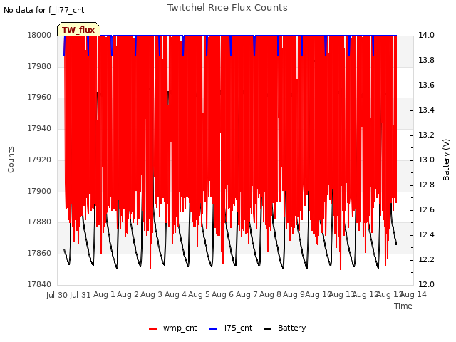 plot of Twitchel Rice Flux Counts