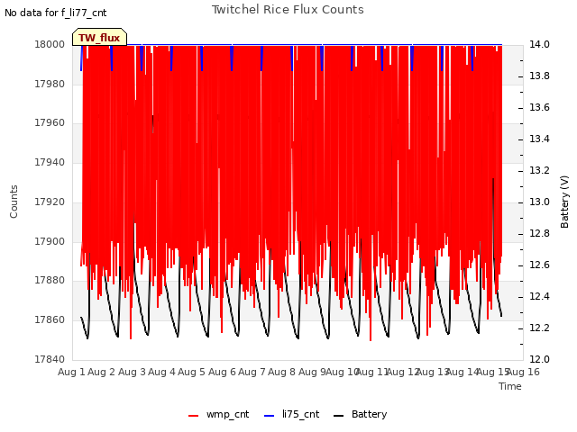 plot of Twitchel Rice Flux Counts