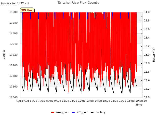 plot of Twitchel Rice Flux Counts