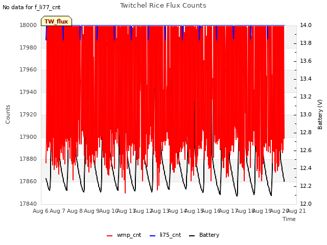 plot of Twitchel Rice Flux Counts