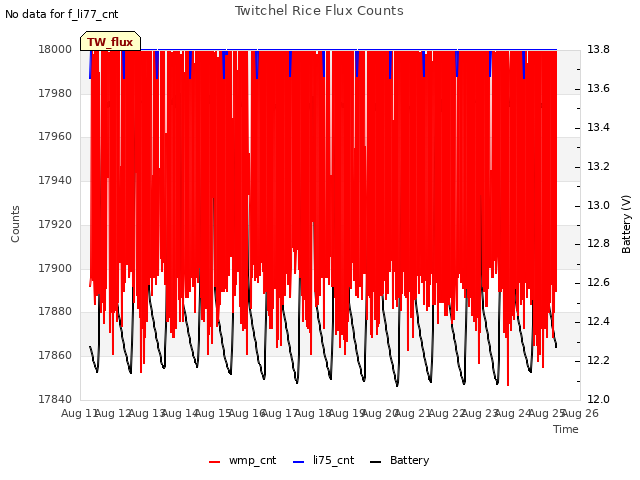 plot of Twitchel Rice Flux Counts