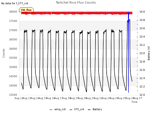 plot of Twitchel Rice Flux Counts