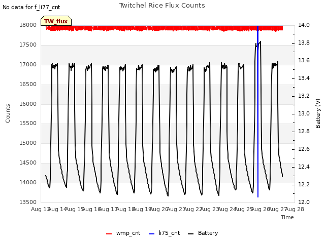 plot of Twitchel Rice Flux Counts