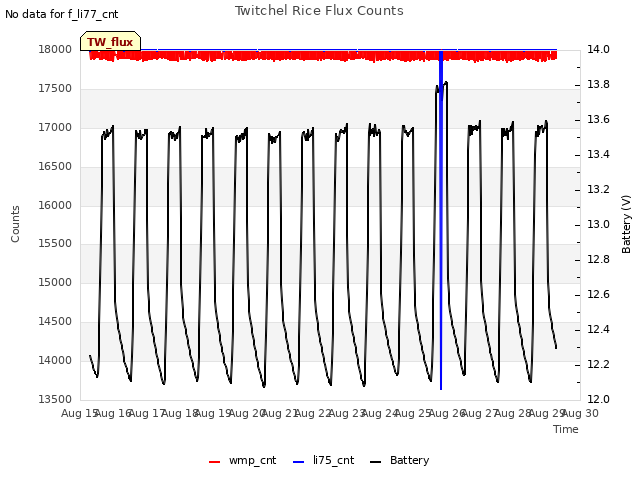 plot of Twitchel Rice Flux Counts