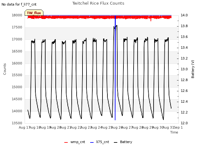 plot of Twitchel Rice Flux Counts