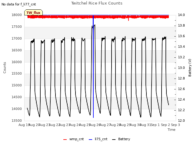 plot of Twitchel Rice Flux Counts