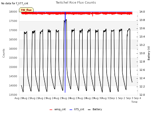 plot of Twitchel Rice Flux Counts