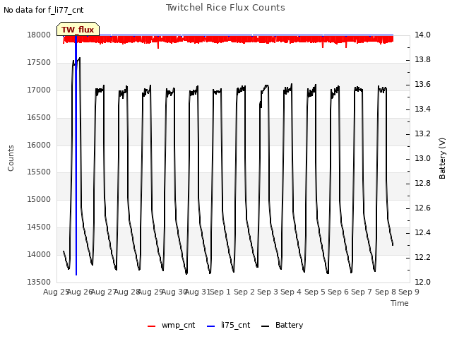 plot of Twitchel Rice Flux Counts