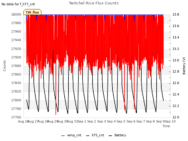 plot of Twitchel Rice Flux Counts