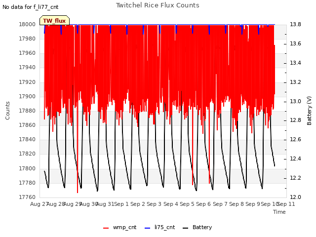 plot of Twitchel Rice Flux Counts