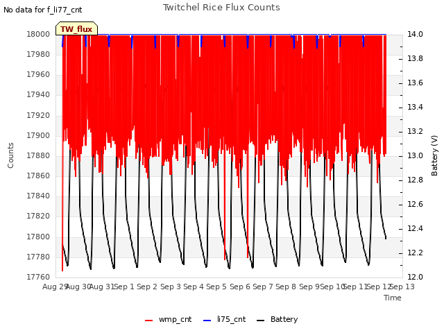 plot of Twitchel Rice Flux Counts