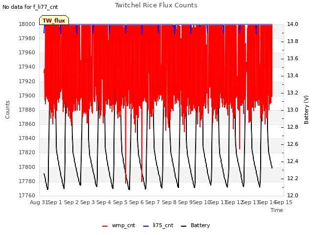 plot of Twitchel Rice Flux Counts